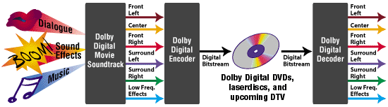 Dolby Digital Encoding