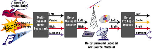 Surround Sound Encoding